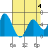 Palo Alto tide chart for Monday, May 4, 2026