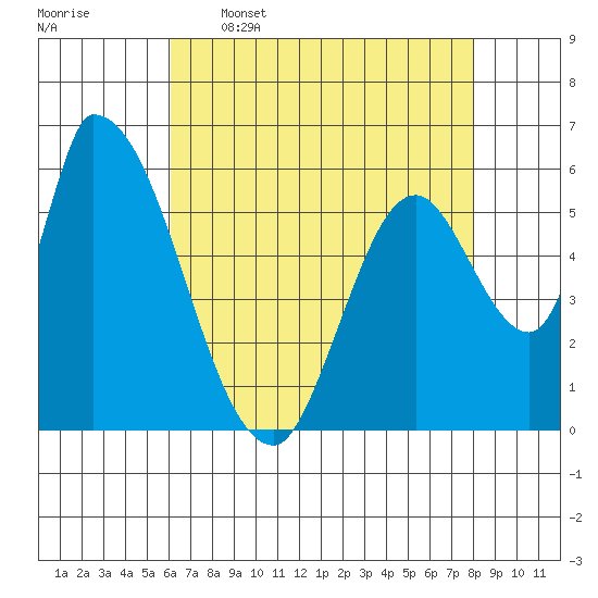 Palo Alto tide chart for Tuesday, May 5, 2026