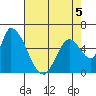 Palo Alto tide chart for Tuesday, May 5, 2026