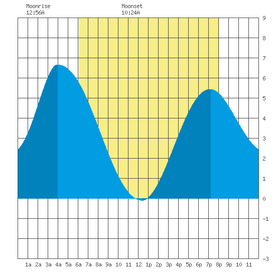 Palo Alto tide chart for Thursday, May 7, 2026