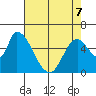 Palo Alto tide chart for Thursday, May 7, 2026
