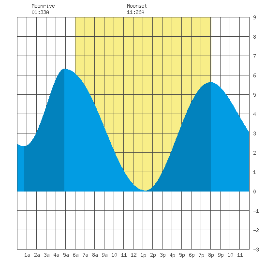 Palo Alto tide chart for Friday, May 8, 2026
