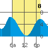 Palo Alto tide chart for Friday, May 8, 2026