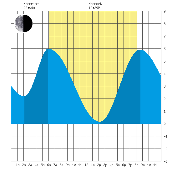 Palo Alto tide chart for Saturday, May 9, 2026