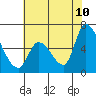 Palo Alto tide chart for Wednesday, June 10, 2026