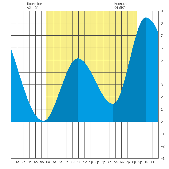 Palo Alto tide chart for Thursday, June 11, 2026