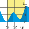 Palo Alto tide chart for Thursday, June 11, 2026