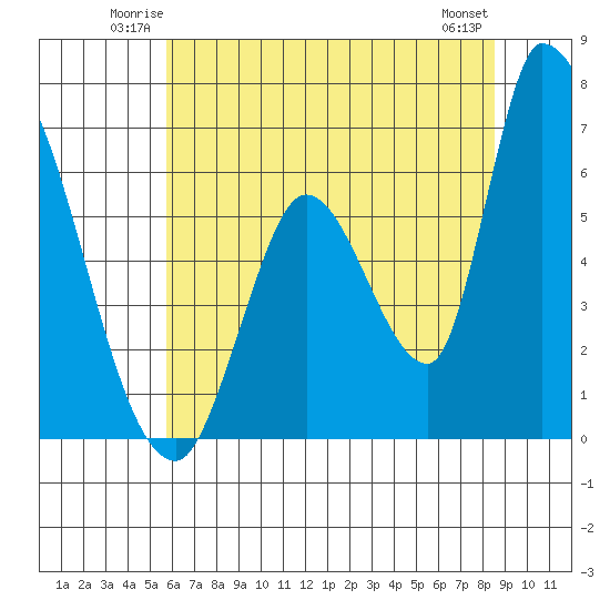 Palo Alto tide chart for Friday, June 12, 2026