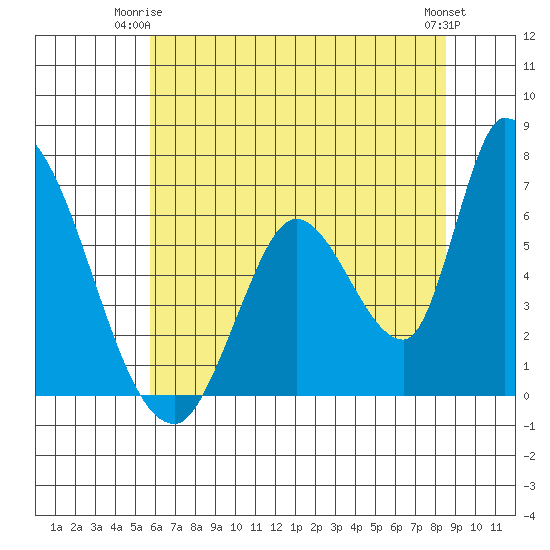 Palo Alto tide chart for Saturday, June 13, 2026