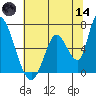Palo Alto tide chart for Sunday, June 14, 2026