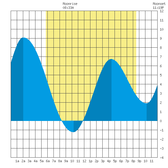 Palo Alto tide chart for Wednesday, June 17, 2026