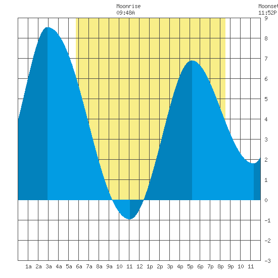 Palo Alto tide chart for Thursday, June 18, 2026
