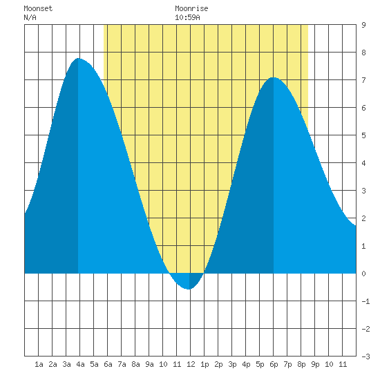 Palo Alto tide chart for Friday, June 19, 2026