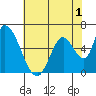 Palo Alto tide chart for Monday, June 1, 2026