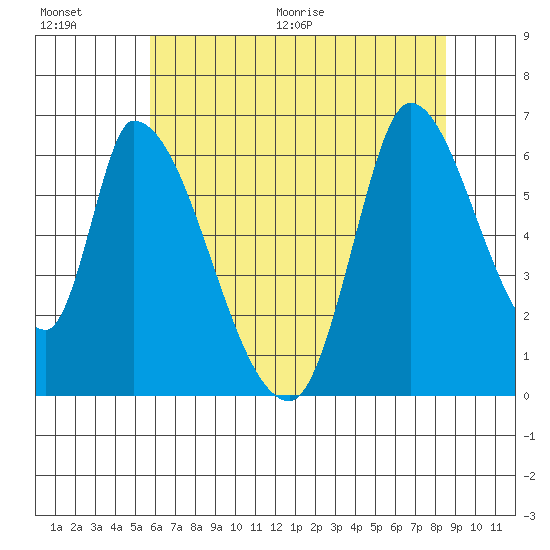 Palo Alto tide chart for Saturday, June 20, 2026