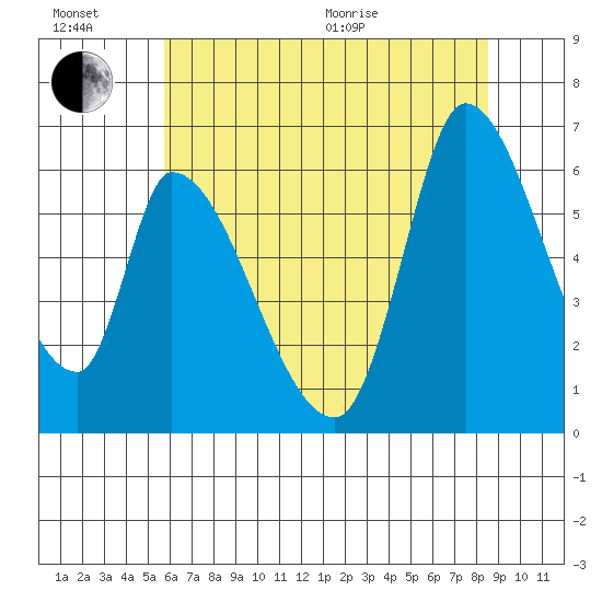 Palo Alto tide chart for Sunday, June 21, 2026