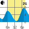Palo Alto tide chart for Sunday, June 21, 2026