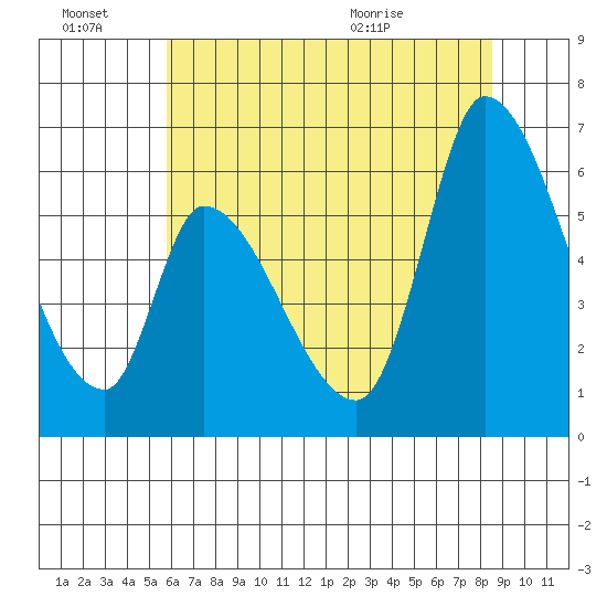 Palo Alto tide chart for Monday, June 22, 2026