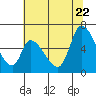 Palo Alto tide chart for Monday, June 22, 2026