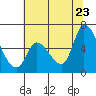 Palo Alto tide chart for Tuesday, June 23, 2026