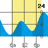 Palo Alto tide chart for Wednesday, June 24, 2026