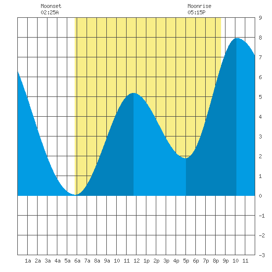 Palo Alto tide chart for Thursday, June 25, 2026