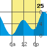 Palo Alto tide chart for Thursday, June 25, 2026