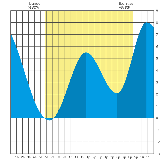 Palo Alto tide chart for Friday, June 26, 2026