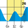 Palo Alto tide chart for Friday, June 26, 2026