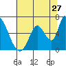 Palo Alto tide chart for Saturday, June 27, 2026