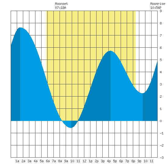 Palo Alto tide chart for Tuesday, June 2, 2026