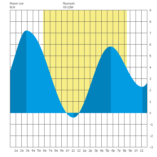 Palo Alto tide chart for Thursday, June 4, 2026