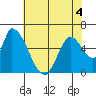 Palo Alto tide chart for Thursday, June 4, 2026