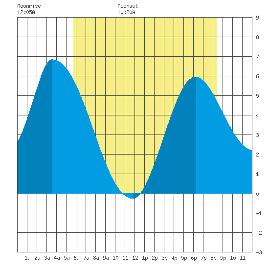 Palo Alto tide chart for Friday, June 5, 2026