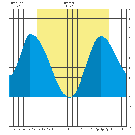 Palo Alto tide chart for Saturday, June 6, 2026