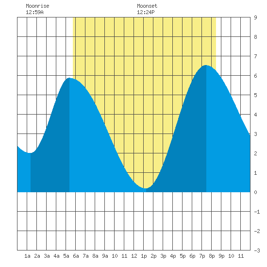 Palo Alto tide chart for Sunday, June 7, 2026