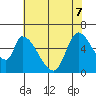 Palo Alto tide chart for Sunday, June 7, 2026