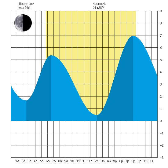 Palo Alto tide chart for Monday, June 8, 2026