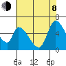 Palo Alto tide chart for Monday, June 8, 2026