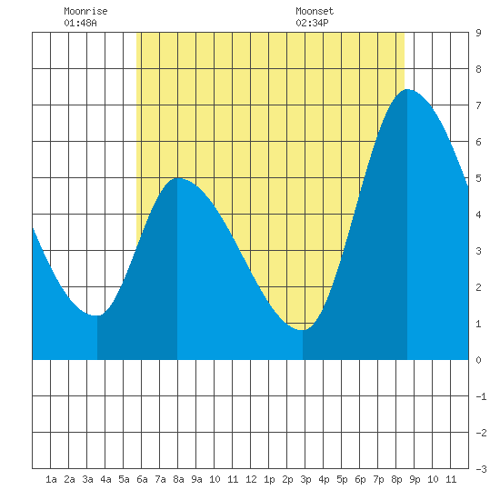 Palo Alto tide chart for Tuesday, June 9, 2026