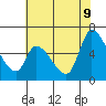 Palo Alto tide chart for Tuesday, June 9, 2026