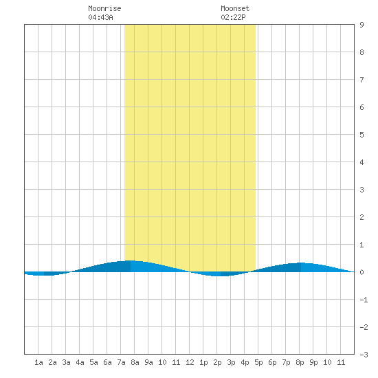 Beaverdam Creek tide chart for Sunday, January 10, 2021