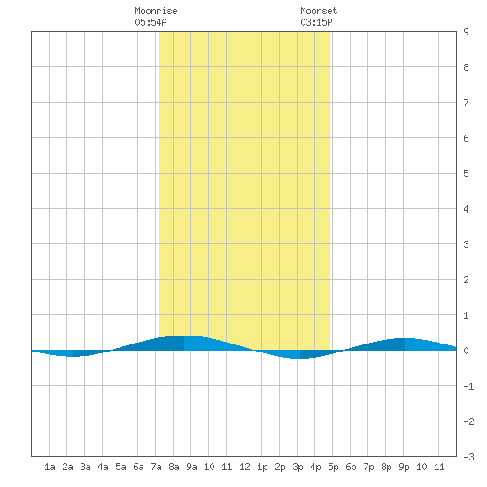 Beaverdam Creek tide chart for Monday, January 11, 2021