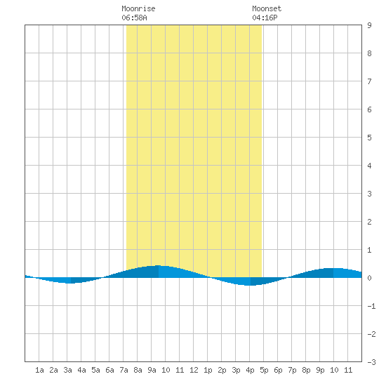 Beaverdam Creek tide chart for Tuesday, January 12, 2021