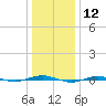 Beaverdam Creek tide chart for Tuesday, January 12, 2021