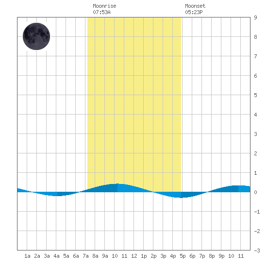 Beaverdam Creek tide chart for Wednesday, January 13, 2021