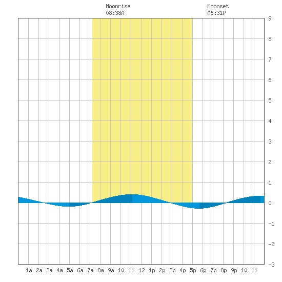 Beaverdam Creek tide chart for Thursday, January 14, 2021