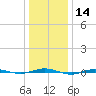 Beaverdam Creek tide chart for Thursday, January 14, 2021
