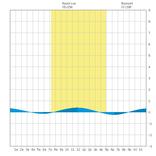 Beaverdam Creek tide chart for Friday, January 15, 2021
