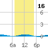 Beaverdam Creek tide chart for Saturday, January 16, 2021